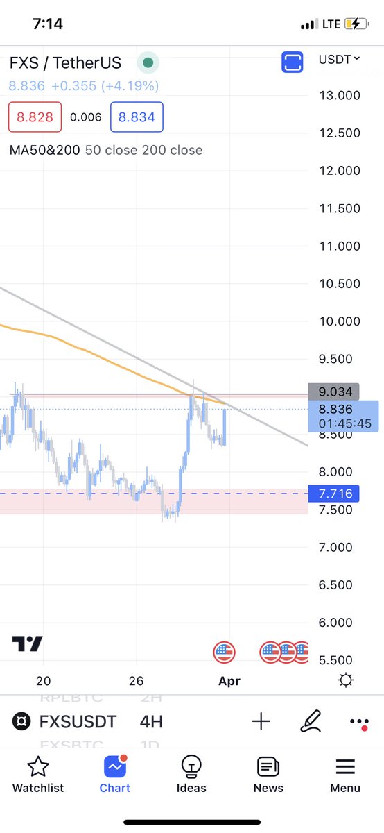 Marketmavin_'s tweet image. #FXS if we close above 9.0 on 4hr. Then it’s buy #Bitcoin #Marketmavin #NFA #DYOR
