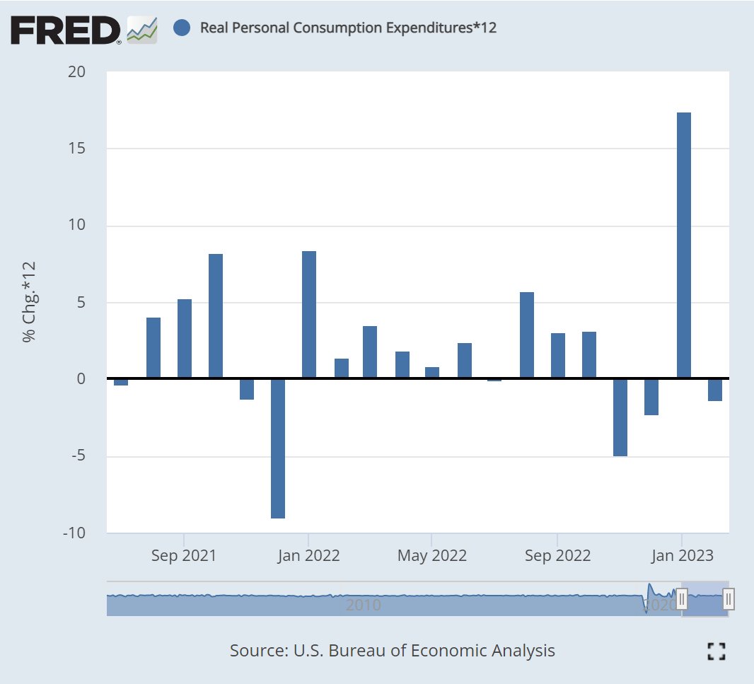 BobEUnlimited's tweet photo. PCE report squarely in the stagflation camp with return to spending contraction and still too high inflation despite a touch of moderation.

Real demand returned to a negative read (below) as both goods and services demand contracted. https://t.co/wiUE5GZQnG