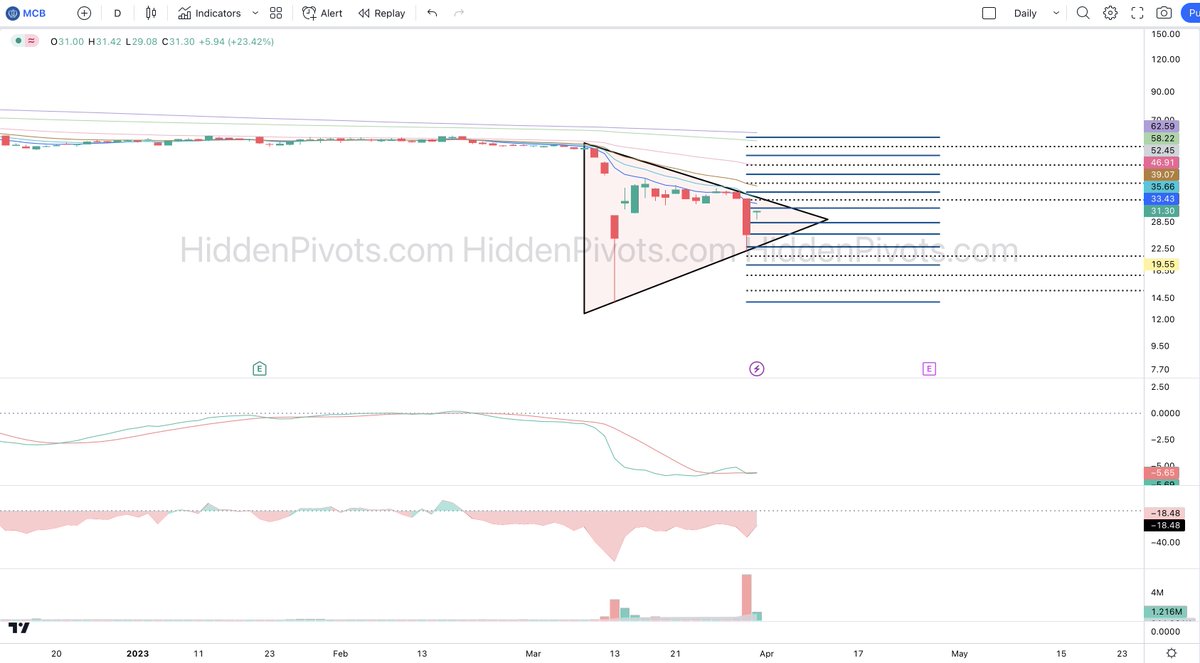 HiddenPivots's tweet photo. $MCB  #GLTFA https://t.co/gn84keNac3