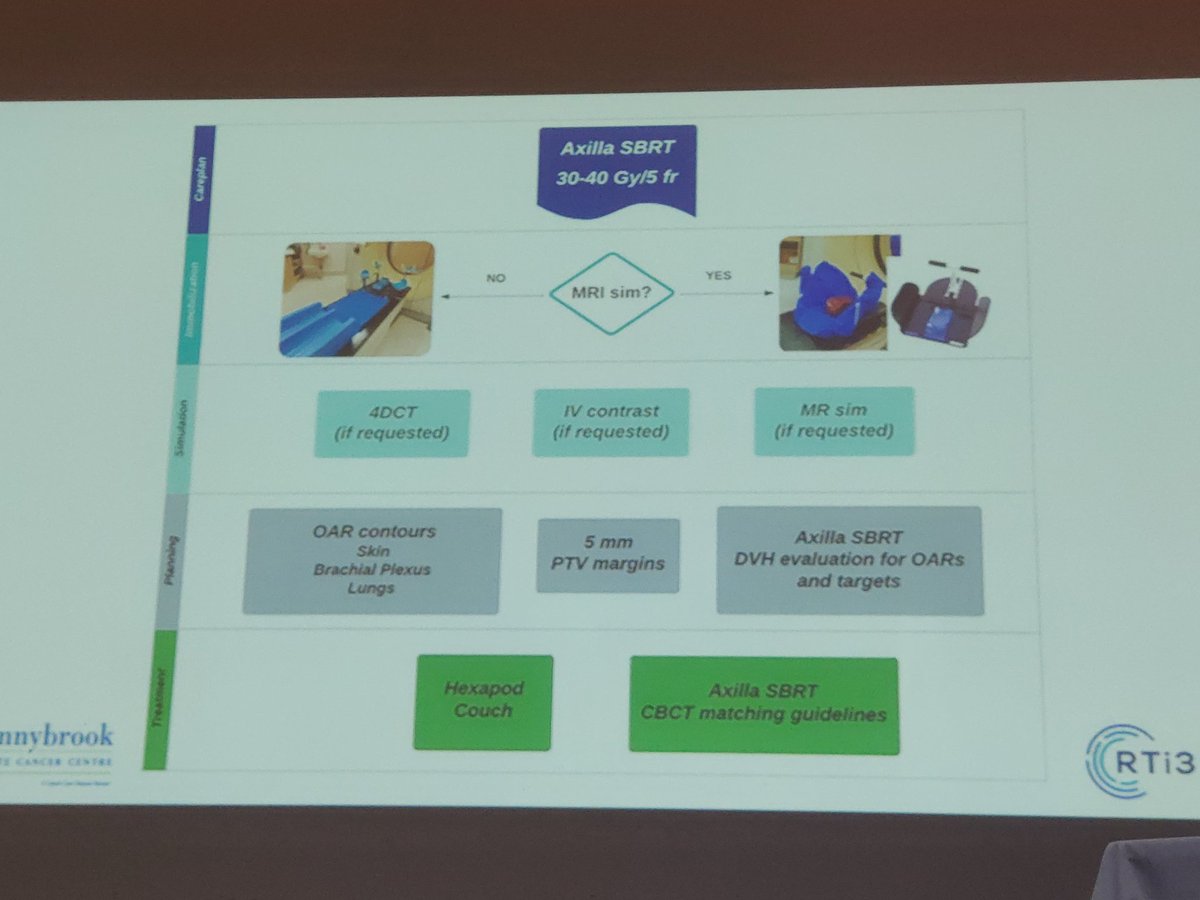 carmen_chan1's tweet image. @saherali1010 #CSRT @Sunnybrook on standardizing Axillary Node SBRT.
Retrospectively addressing the PITfalls of simming/planning has led to a harmonized protocol for all planning teams!
@AdvPracticeRT #RTi3Conference