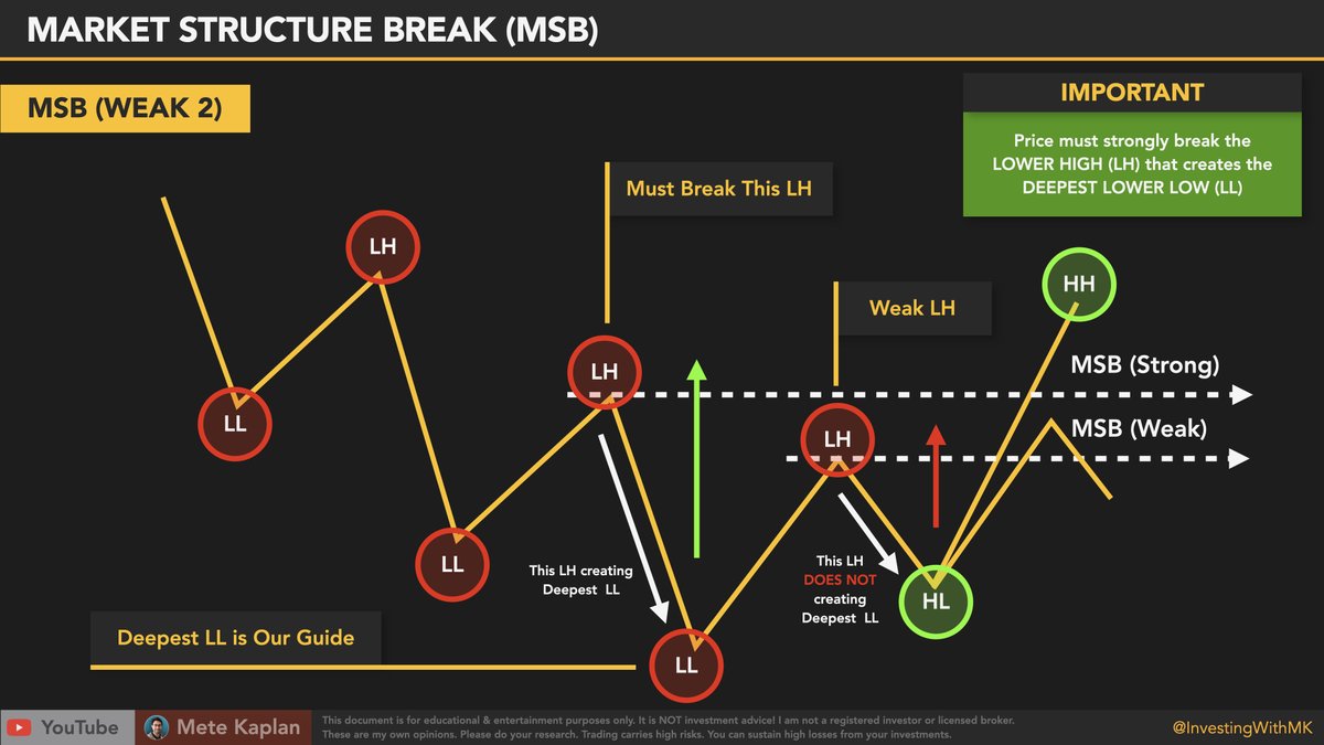InvestingWithMK's tweet photo. Yes.

As you know, I stated  3 types of MSB.
STRONG, WEAK 1, WEAK 2.

If I use WEAK breaks, I need big powerful candles with great imbalances. It just increases my chances. https://t.co/Onuu0sWvaz