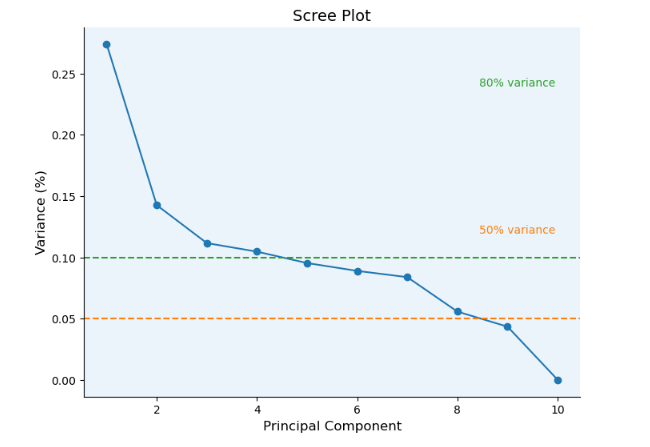 KalunguSteve's tweet image. Performing a PCA analysis on the scaled training set and plotting the scree plot to report variances captured by each principal component 
#PCAanalysis #ScreePlot #PrincipalComponentAnalysis #VarianceExplained