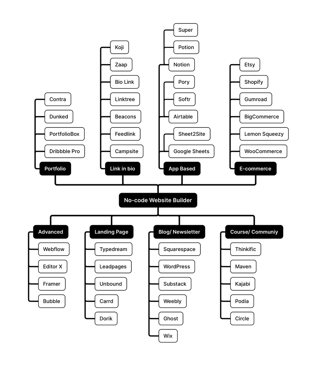 How to build a website in 2023: