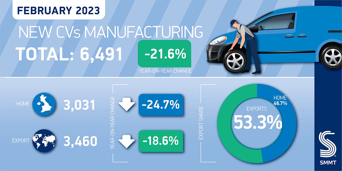 SMMT's tweet image. 'Watershed regulation can’t come soon enough'

Chief exec @MikeHawesSMMT looks back on the government’s consultation on a zero-emission vehicle mandate, a watershed regulation for the UK new car and van market; along with production figures for February

smmt.co.uk/2023/03/waters…