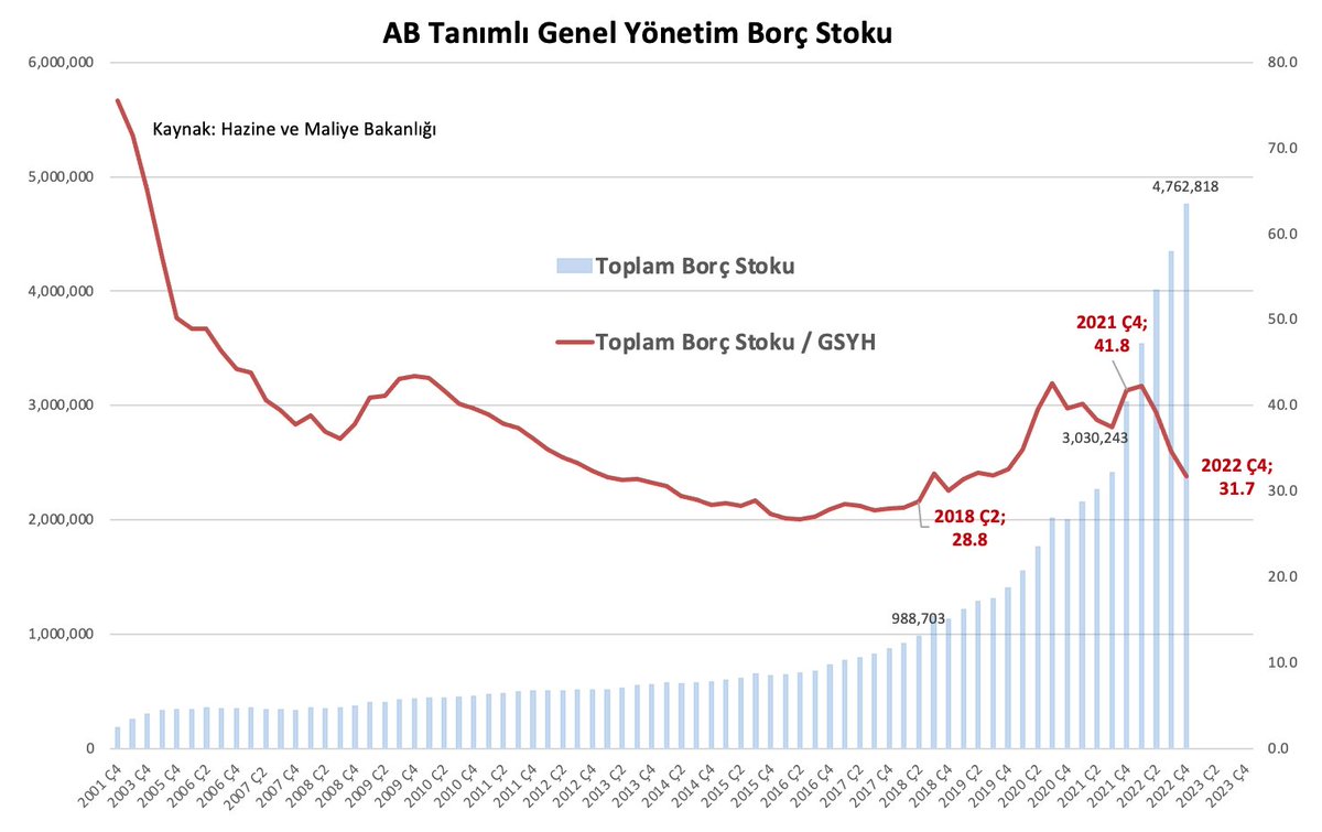 Doğrusu şu:
2018'de 'Başkanlık rejimine' geçmeden önce  %28.8'di, 2021'de son 10 yılın zirvesi % 41.8'e çıkardınız. 
2022'de enflasyonu patlattınız. Bununla GSYH nominal olarak borç stokundan çok daha hızla yükselince borç stokunun GSYH'ya oranı düştü. 
Övündüğünüz bu!