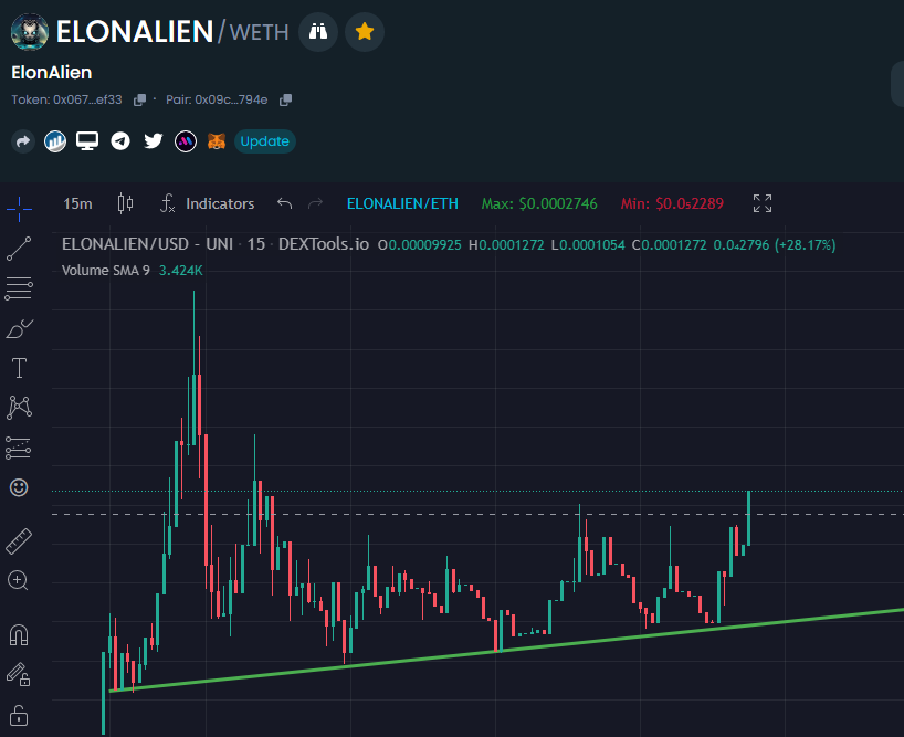 Greetings, fellow interstellar beings It's time! 🛸👽 #ELONALIENETH #ELONALIEN #ETHEREUM

dextools.io/app/en/ether/p…