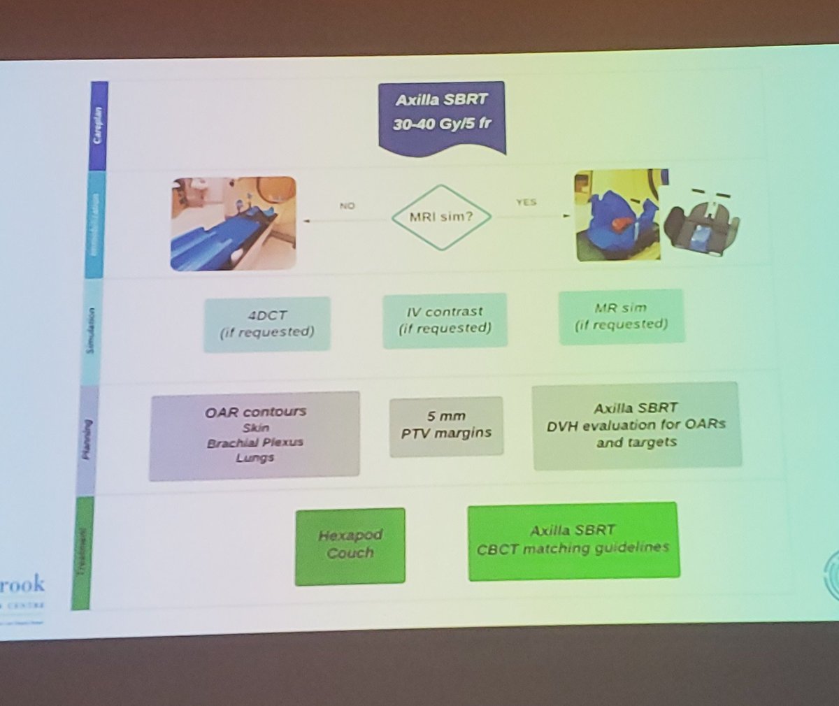 lai_yannie's tweet image. Amazing puns, amazing content 🙋‍♂️🙋‍♀️🙋 Having seen these axilla cases on the tmt floor, it was actually confusing to see those different set ups. Standardization = safety @saherali1010 @Sunnybrook #rti3Conference