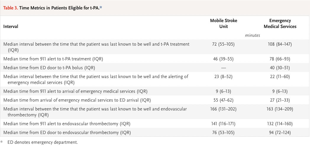 6/ Studies have shown that #MSUs can significantly reduce the time to treatment, increase the number of patients receiving clot-busting medications (thrombolysis), & improve outcomes.  #StrokeResearch