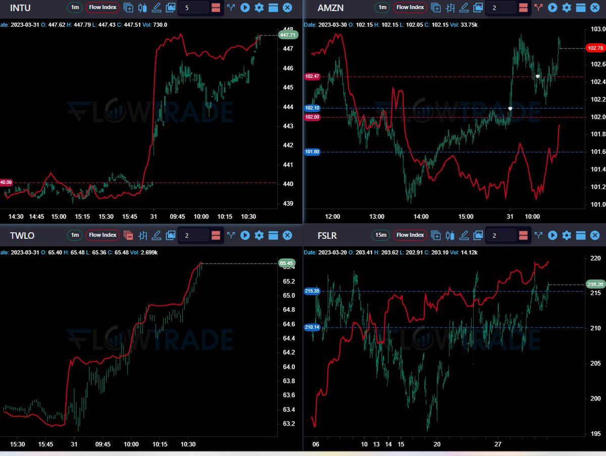 $NQ we are digging into 13100 level but blast algo running on both sides. makes for a nasty ride the algos started sodomization process.but we have net buying so far! good day to kick ur feet up, wait for strong set ups. 13205 and 13260targets $TWLO $INTU $FSLR algo buying strong