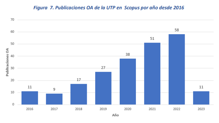 utprepositorio's tweet photo. Datos de publicaciones #OpenAccess de @utppanama en SCOPUS:
Publicaciones: 280
Fuentes de publicación: 115
Tipos de publicación: 8
Áreas de cobertura: 23
Media de páginas: 12
Media de citas: 27
Afiliaciones: 200
Autores: 205
Idiomas: 3 
Países: 60
https://t.co/W8fm1th8Jg https://t.co/HRraT7kJqP