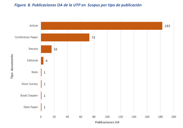 Datos de publicaciones #OpenAccess de <a href="/utppanama/">UTP Panamá</a> en SCOPUS:
Publicaciones: 280
Fuentes de publicación: 115
Tipos de publicación: 8
Áreas de cobertura: 23
Media de páginas: 12
Media de citas: 27
Afiliaciones: 200
Autores: 205
Idiomas: 3 
Países: 60
ridda2.utp.ac.pa/handle/1234567…