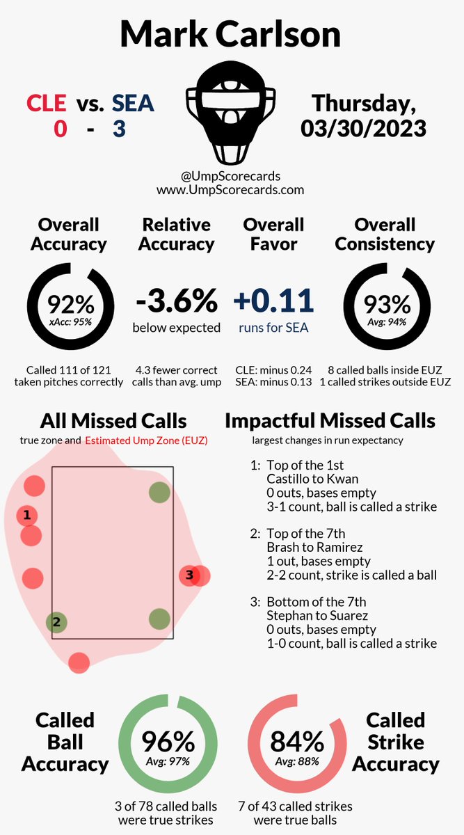 Umpire Scorecards tweet media