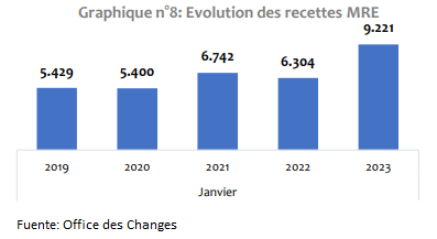 Moulay_tt_court's tweet photo. Selon les données de l'#OfficedesChanges, en janvier 2023, la valeur des transferts effectués par les Marocains 🇲🇦 résidant à l'étranger a considérablement augmenté de 46,3% (+2,917 MDH) par rapport à janvier 2022, atteignant 9,221 milliards de dirhams https://t.co/n2Feo32zeb
