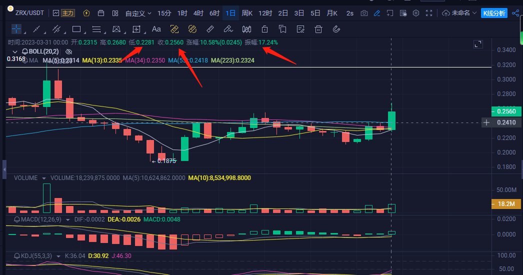 ZRX低吸位刚刚好！
#BTC #ETHUSDT #ZRX