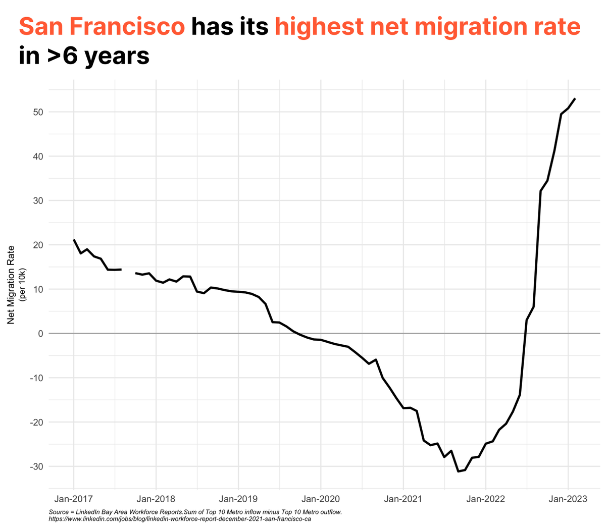 SF is back

With its highest net migration rate in &gt;6 years, the phoenix rises.