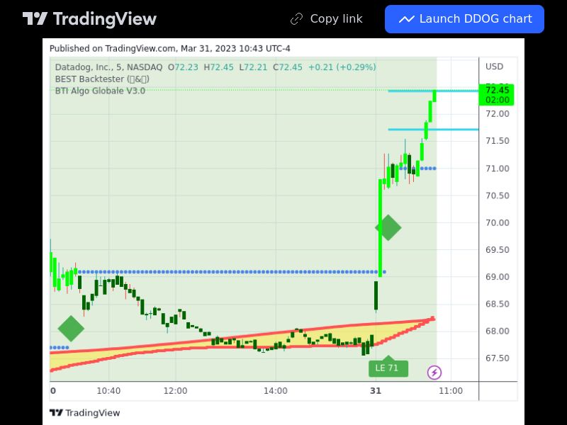 TradingView trade DDOG 5 minutes 