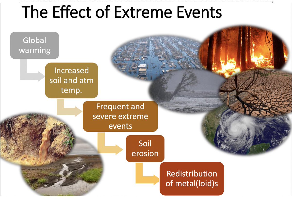 Climate change isn't just about rising temperatures, it's also affecting soil pollution and metal mobility. setac.onlinelibrary.wiley.com/doi/epdf/10.10… #climatechange 
#soilpollution #heavymetals