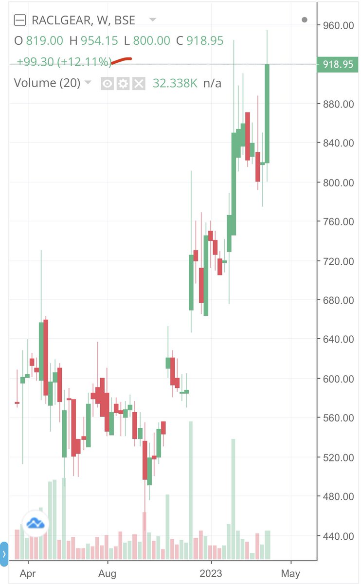 AIM Investments on Twitter "RACL Geartech. FY 23/24 Sales Forecast 470 Crores, TTM 333 Cr, 29