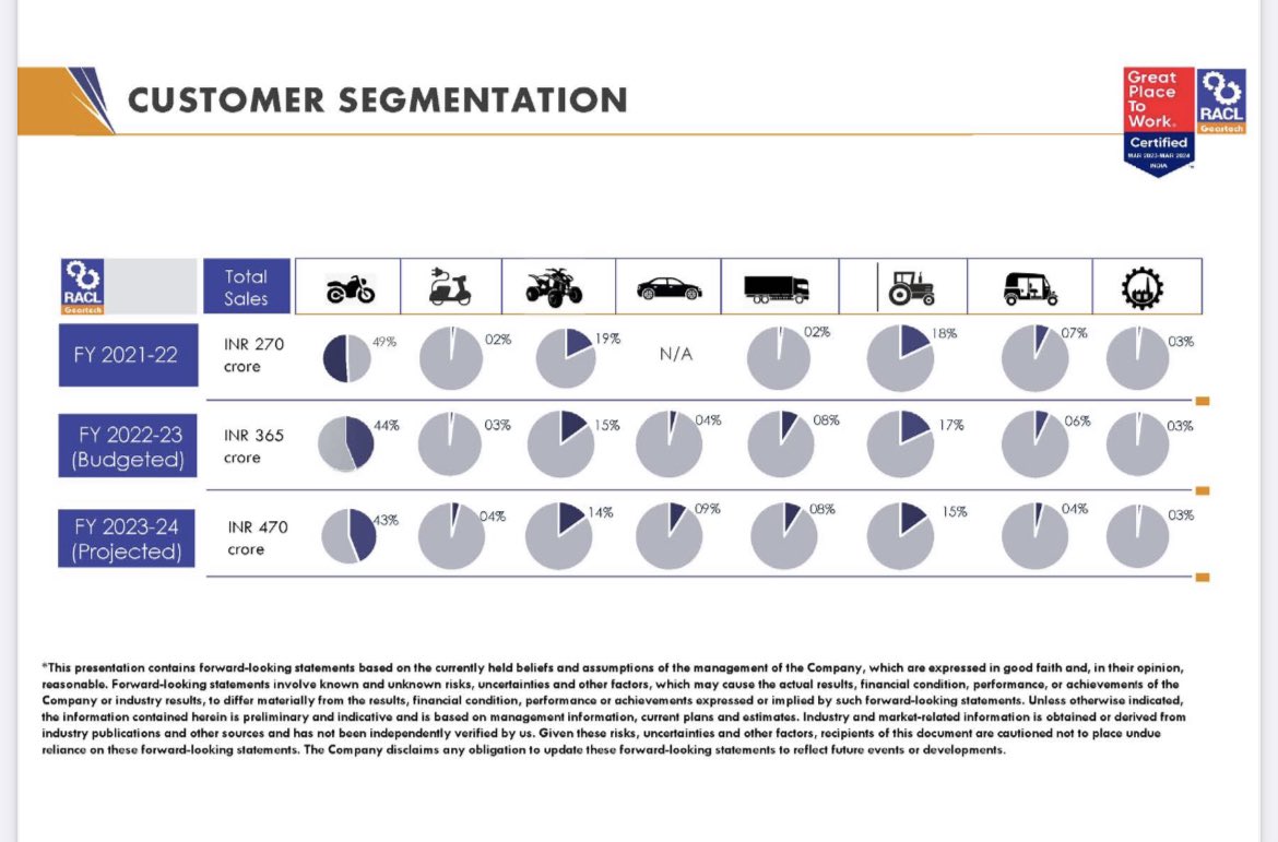 AIM Investments on Twitter "RACL Geartech. FY 23/24 Sales Forecast 470 Crores, TTM 333 Cr, 29