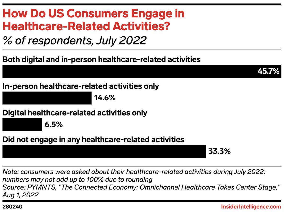 Michael Gaven (@michaelgaven) on Twitter photo Great insights via <a href="/IntelInsider/">Insider Intelligence</a>!
Most US patients engage with their #healthcare providers through a combination of both in-person and online via tools like #telehealth. The use of #DigitalHealth tools continues to grow.
More insights: bit.ly/3TC04Gz Great insights via <a href="/IntelInsider/">Insider Intelligence</a>!
Most US patients engage with their #healthcare providers through a combination of both in-person and online via tools like #telehealth. The use of #DigitalHealth tools continues to grow.
More insights: bit.ly/3TC04Gz