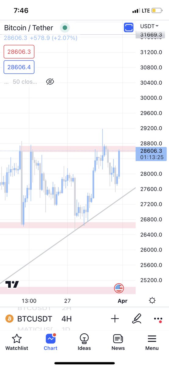 Marketmavin_'s tweet image. Come on #Bitcoin just break that wall. Its 4th attempt btc is trying to break 28,800 area and i think this time it will do that. #Bitcoin #Marketmavin