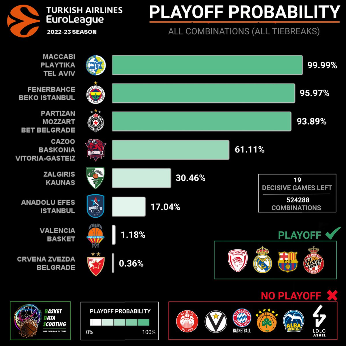 twoStats's tweet image. Check out the playoff probability of each @EuroLeague team that still has a chance to qualify for the postseason. 8 teams for the last 4 spots and 19 decisive games left. Over 500k combinations and 109 different possible tiebreaks.

#EuroLeague #EveryGameMatters #Devotion