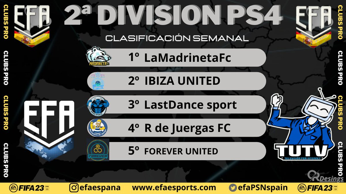 EFAesportsSpain's tweet image. 🏆VIII TEMPORADA 🏆

🚨Así están las clasificaciones 🚨

#2DivEFAEspañaPs4
🥇 @LaMadrinetaFc
🥈 @VACKSTAR_
🥉 @lastdancesports

💪Liderando el grupo 💪