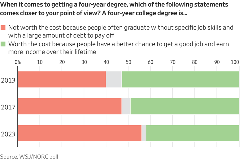 Scott Lincicome On Twitter Americans Are Losing Faith In College 