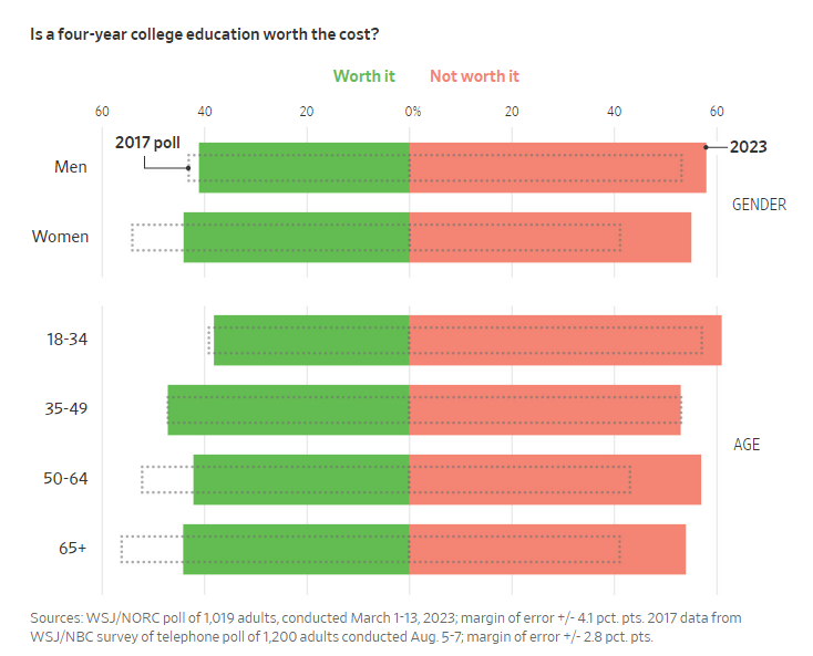 Scott Lincicome On Twitter Americans Are Losing Faith In College 