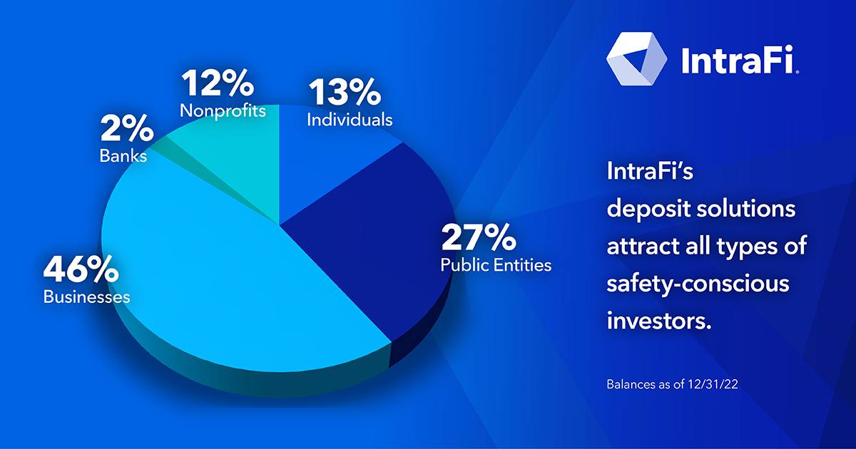 IntraFi's tweet photo. Providing customers with access to multi-million-dollar #FDIC insurance can significantly reduce collateralization requirements. #Banks and other safety-conscious organizations can also benefit from reduced administrative burdens.  

Learn more: https://t.co/mIwasL3F9b https://t.co/OvFcLAtDnd