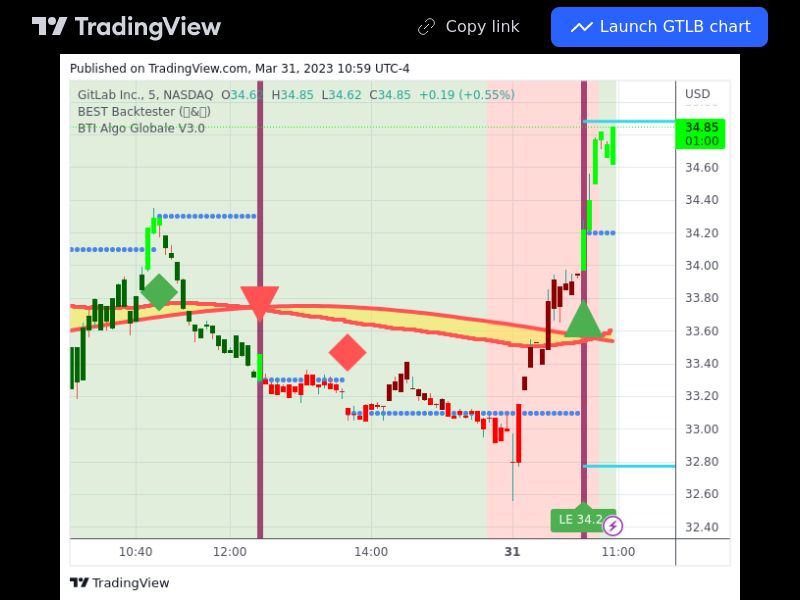 TradingView trade GTLB 5 minutes 