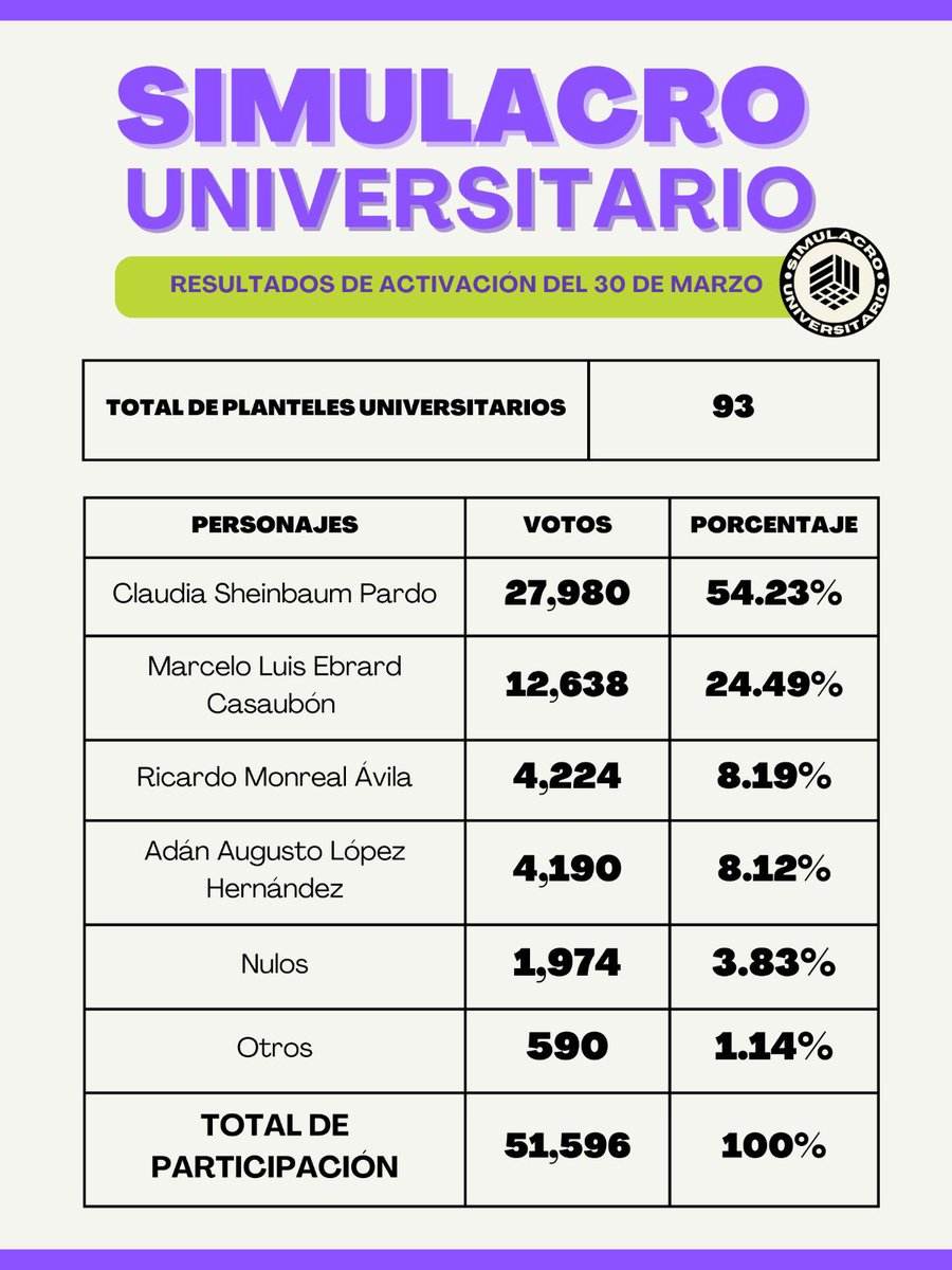 SimulacroMX's tweet photo. Tras el éxito del #SimulacroUniversitario más de 51 mil estudiantes nos hicimos escuchar en todos los estados de la República. 

Comprobamos que somos el futuro del país y que estamos interesados en participar en la vida política de México. Les compartimos los resultados: https://t.co/63BnSPvOt5