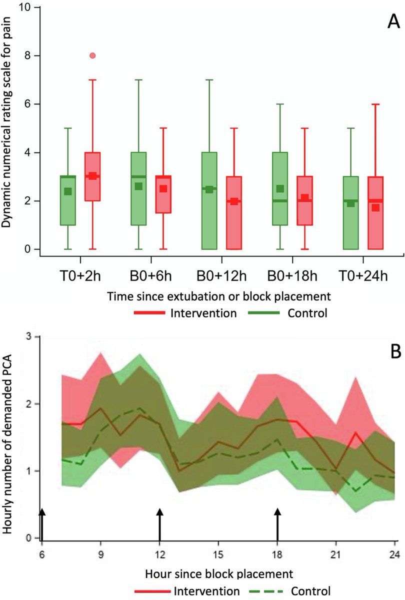 Journal of Clinical Anesthesia (@journalofclinan) on Twitter photo Erector spinae plane block for robotically-assisted coronary artery bypass surgery: A randomized placebo-controlled trial <a href="/JournalofClinAn/">Journal of Clinical Anesthesia</a>. Adding ESP block to standard multimodal analgesia regimen did not reduce opioid consumption or pain scores.
sciencedirect.com/science/articl… Erector spinae plane block for robotically-assisted coronary artery bypass surgery: A randomized placebo-controlled trial <a href="/JournalofClinAn/">Journal of Clinical Anesthesia</a>. Adding ESP block to standard multimodal analgesia regimen did not reduce opioid consumption or pain scores.
sciencedirect.com/science/articl…