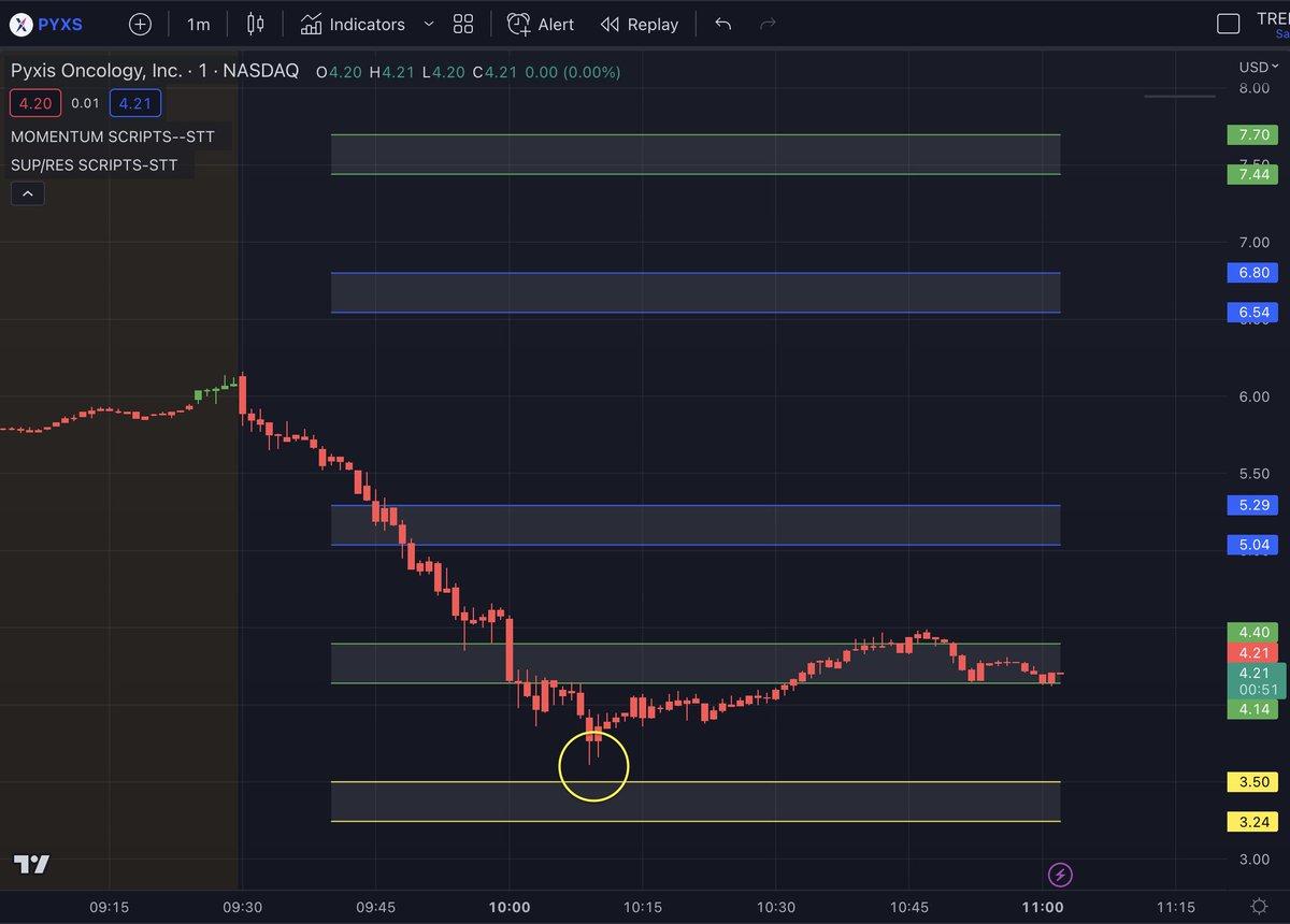 scriptstotrade's tweet photo. $PYXS found support at our #pivots_pro 3rd sup. Will it hold? Analyze momentum with our #sentiment_script's color-coded candles. Subscribe to our #tradingview bundle at https://t.co/WkAy1gI2gm https://t.co/y6ILZqQ4cl