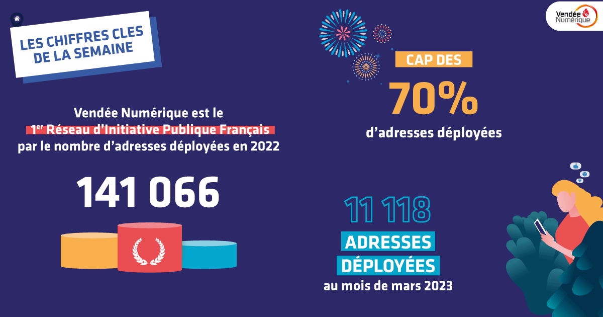 Vendeenumerique's tweet photo. Découvrez les chiffres clés de la semaine ! 

En savoir plus sur https://t.co/wGAkmw9ZGg

@a_leboeuf @Arcep @ANCTerritoires @DepVendee @e_collectivites @altitude_infra @DEF_ALTITUDE @guillon_nico https://t.co/ucQT3e71Mi