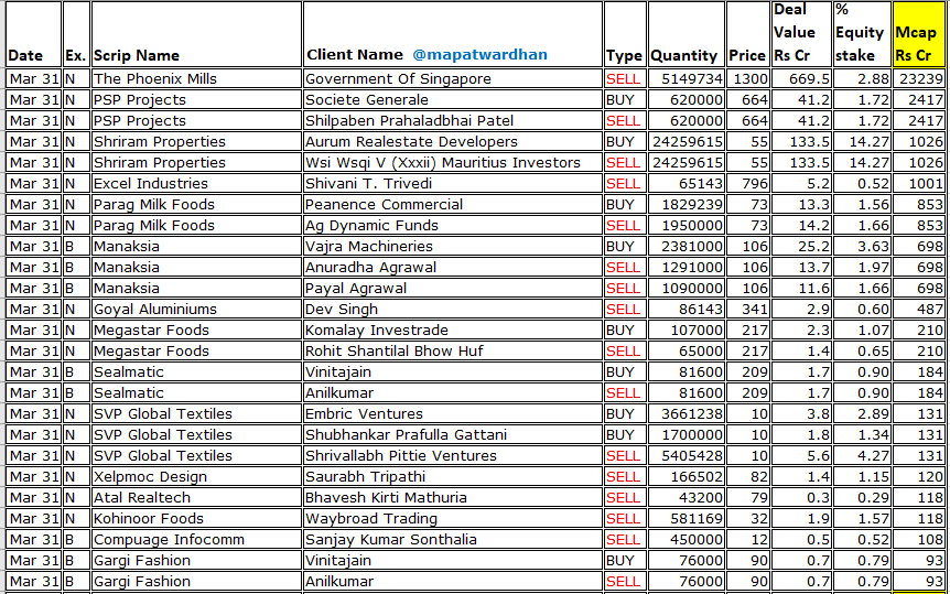 MAPATWARDHAN's tweet photo. *Today's bulk /block deals*
#PhoenixMills #PSPProjects #ShriramProperties #ExcelInds #ParakMilk #Manaksia #GoyalAluminium #MegastarFoods #Sealmatic #SVGGlobal #Xelpmoc #AtaRealtech #KohinoorFoods #compuage #GargiFashion #ShreeRamProteins #Stampede #CBPL #SumedhaFiscal https://t.co/3R2uVTZiwj
