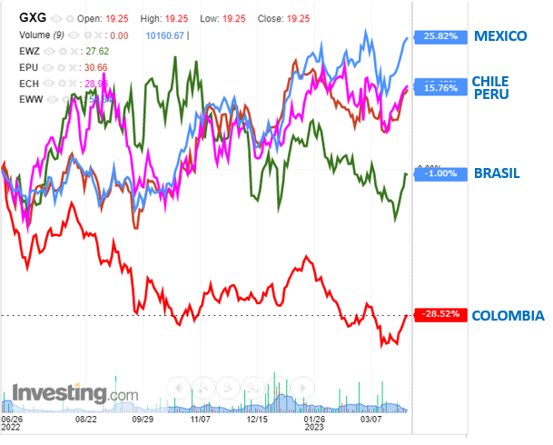 ToroDeArena's tweet photo. Ahora miremos los ETFs de las BOLSAS de la region desde elecciones

Mexico sube 25%
Chile y Peru suben 15%
Brasil baja 1%

COLOMBIA SE DESPLOMA -28.5%

¿Les parece normal? NO LO ES

Es el empobrecimiento al que nos llevan, el cambio https://t.co/r77CcMuLIX