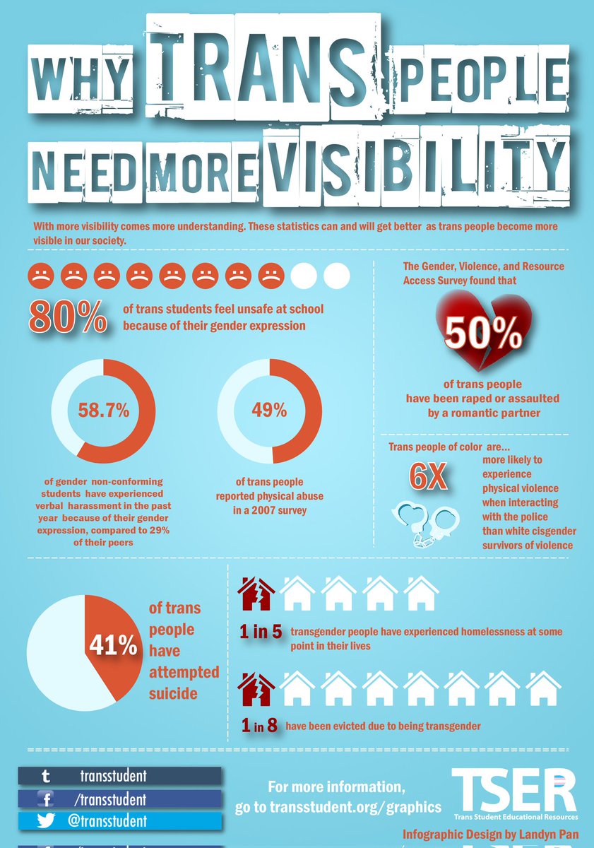 ebwords's tweet photo. #TransgenderDayofVisibility can't be "happy" given the assault currently being perpetrated on trans individuals by political demagogues, and institutions, and mass shooters. But it's an essential day nonetheless.
Please share these infographics to become a #AntiTransphobe. https://t.co/MAMzoTwLze