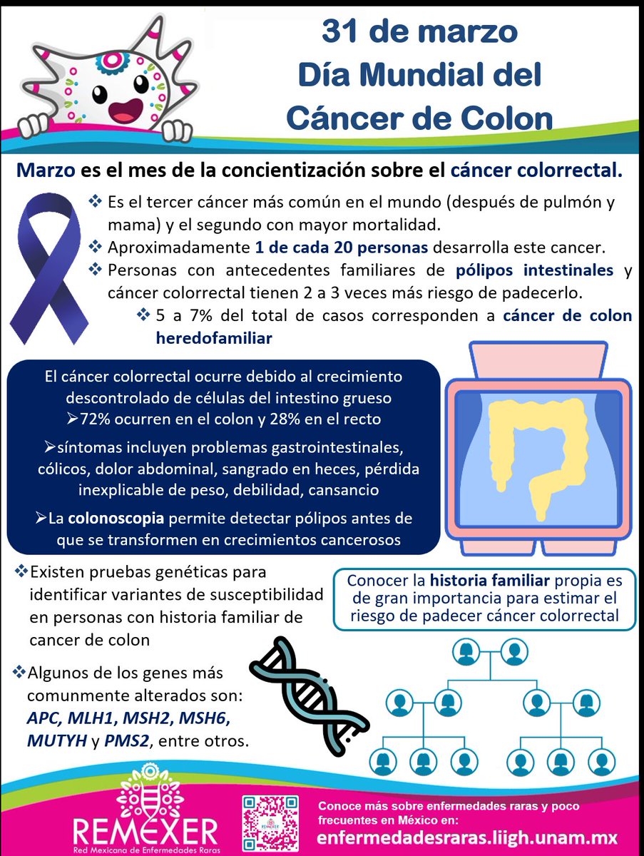 Compartimos nuestra infografía sobre el Día Mundial de Concientización sobre #CancerDeColon #CancerColorrectal Antecedentes familiares de este tipo de cáncer incrementan el riesgo de desarrollarlo 2-3 veces más. Pruebas moleculares pueden detectar variantes genéticas de riesgo.🧬