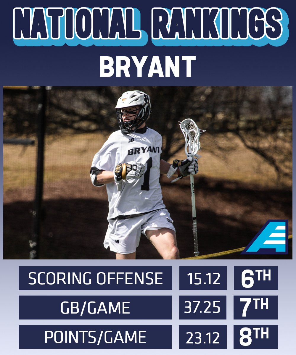 AmericaEast's tweet photo. Right now @Bryant_MLax has the best offense in #AEMLAX and one of the best in the nation! https://t.co/qFnWhW1cnD