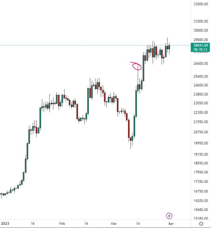 bears had the assistance of the us govt selling 10k btc into range highs and price still went higher lololol
