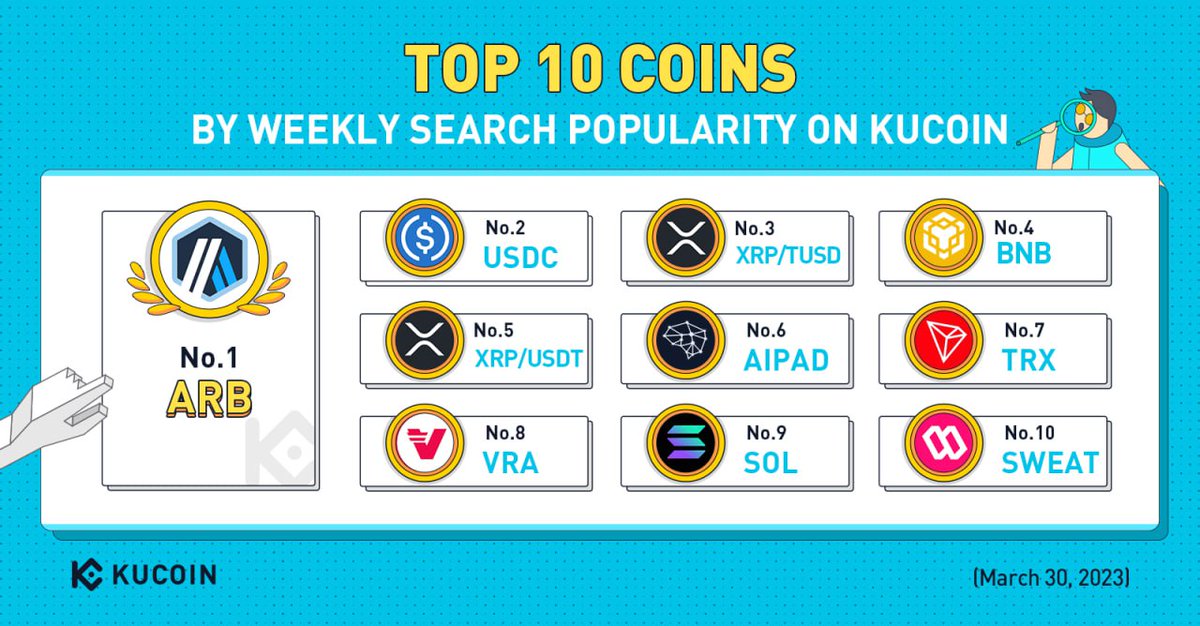 KucoinBD's tweet photo. সেরা ১০ টি কয়েন সাপ্তাহিক সার্চ জনপ্রিয়তার দিক থেকে #KuCoin এ (মার্চ ৩১, ২০২৩)
$ARB
$USDC
$XRP/TUSD
$BNB
$XRP/USDT
$AIPAD
$TRX
$VRA
$SOL
$SWEAT
#KuCoinTop10 https://t.co/PsNeMIpsUd