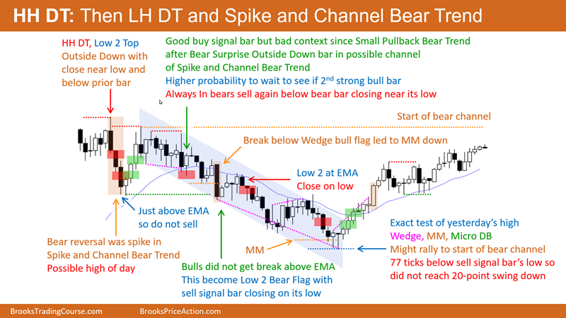 AlBrooksTrader's tweet photo. Trading update: Friday March 31, 2023
S&amp;P500 Emini &amp; EURUSD Forex

(Chart shows Encyclopedia sample chart.)
***BEWARE of Bitcoin SCAM comments/threads below***

https://t.co/KxjoDLSN4j

#Trading #EURUSD #Emini https://t.co/BQ9s0gSbFq