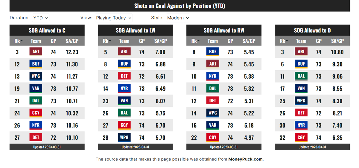 ShotPropz's tweet photo. Cheat sheets have been updated. Check them out here: https://t.co/GieyLR01ks
Smaller slate tonight, but there are some good positional matchups we can target.
If you find these useful, likes/RTs/comments are super helpful 👊🏻👊🏻
#NHLData #HockeyTwitter #GamblingTwitter https://t.co/xSNfpZsMqa