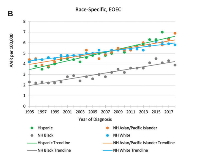 JNCI_Now's tweet photo. This @JNCI_Now #CancerSpectrum Report investigates the trends in incidence of early-onset #endometrialcancer and found faster increases in endometrial #cancer incidence rates among non-White women. #gyncsm #healthdisparities #SDOH
🌐Read more: https://t.co/W082VwfIwe https://t.co/2Uf4qIGhEN