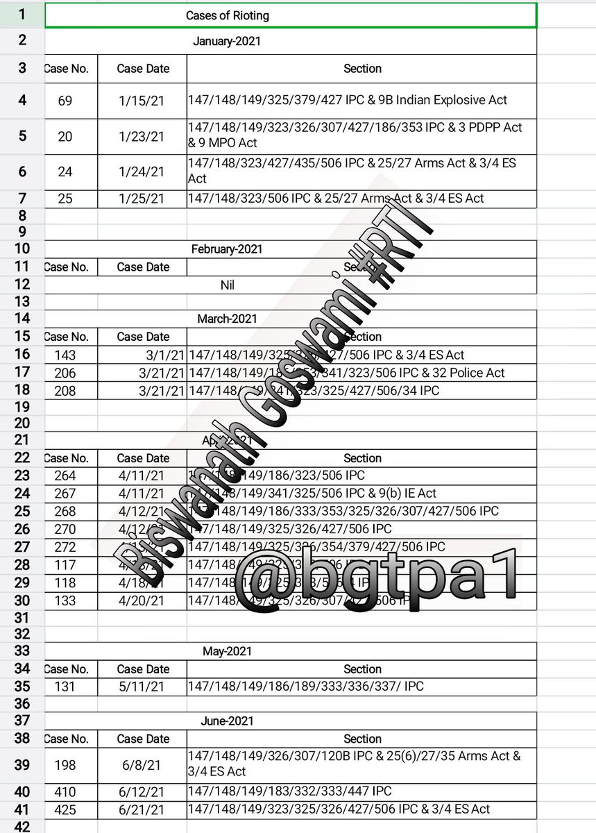 bgtpa1's tweet image. Under @hwhcitypolice alone 59 #Rioting cases redg in just 18 months(36 in 2021,23 in 2022 June,numerous reported cases not redg)then How &amp;amp; Why police admn can be so negligent &amp;amp; unscrupulous? Was it an intelligence failure? Or deliberately designed? @MamataOfficial must speak out.