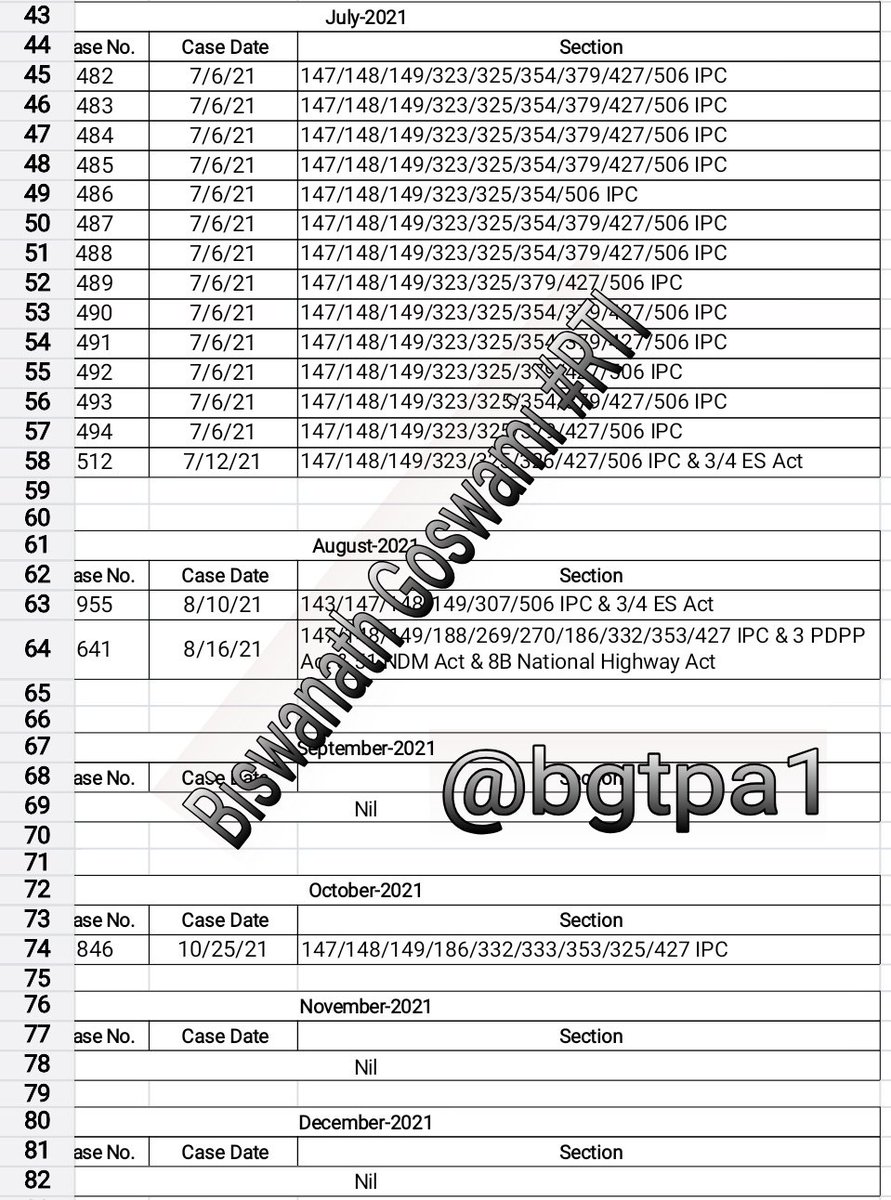 bgtpa1's tweet image. Under @hwhcitypolice alone 59 #Rioting cases redg in just 18 months(36 in 2021,23 in 2022 June,numerous reported cases not redg)then How &amp;amp; Why police admn can be so negligent &amp;amp; unscrupulous? Was it an intelligence failure? Or deliberately designed? @MamataOfficial must speak out.