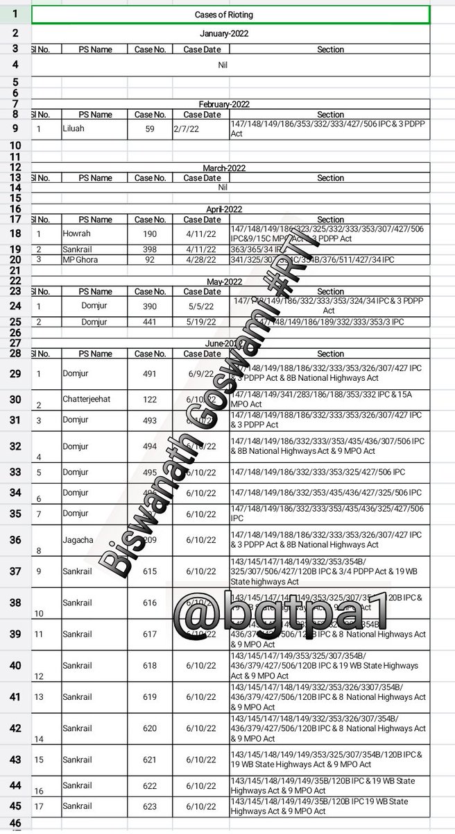bgtpa1's tweet image. Under @hwhcitypolice alone 59 #Rioting cases redg in just 18 months(36 in 2021,23 in 2022 June,numerous reported cases not redg)then How &amp;amp; Why police admn can be so negligent &amp;amp; unscrupulous? Was it an intelligence failure? Or deliberately designed? @MamataOfficial must speak out.