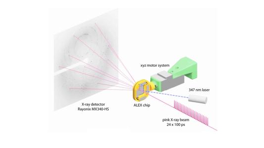 A new upgrade to the <a href="/advancedphoton/">Advanced Photon Source</a> could improve the way molecular movies are made, allowing scientists to detect real-time changes in the shape of proteins and bound molecules during chemical reactions - bit.ly/40AwfIQ