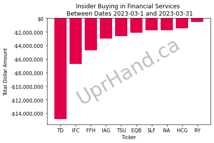 UprHand's tweet photo. We posted about some positive insider buying in the Financial Sector but it's not all roses. Someone (or more) in TD got scared and dumped this month 🚨$14 mills 🚨
$TD $IFC $FFH $IAG $TSU $EQB $SLF $NA $HCG $RY $TD.TO $IFC.TO $FFH.TO $IAG.TO $TSU.TO $EQB.TO $SLF.TO $NA.TO https://t.co/gYdh8h7qto